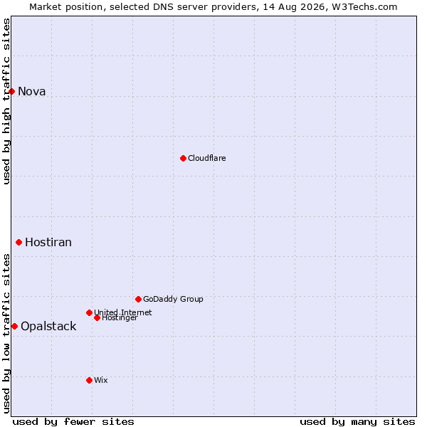 Market position of Hostiran vs. Opalstack vs. Nova