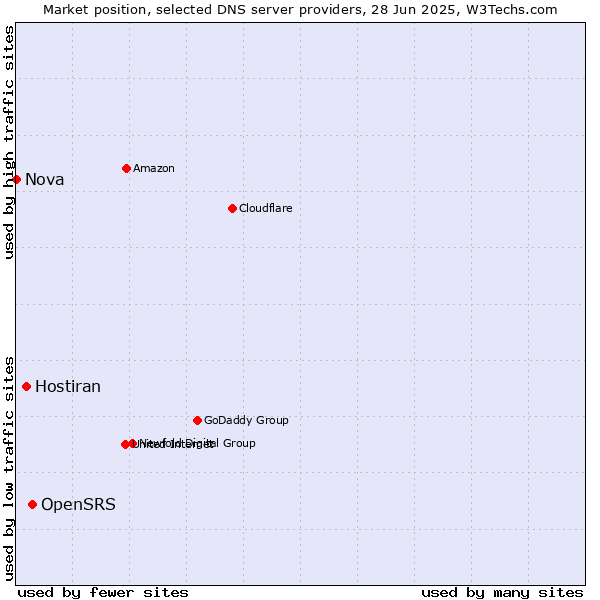 Market position of OpenSRS vs. Hostiran vs. Nova