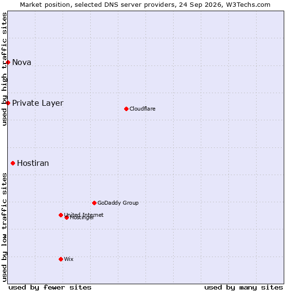 Market position of Hostiran vs. Private Layer vs. Nova