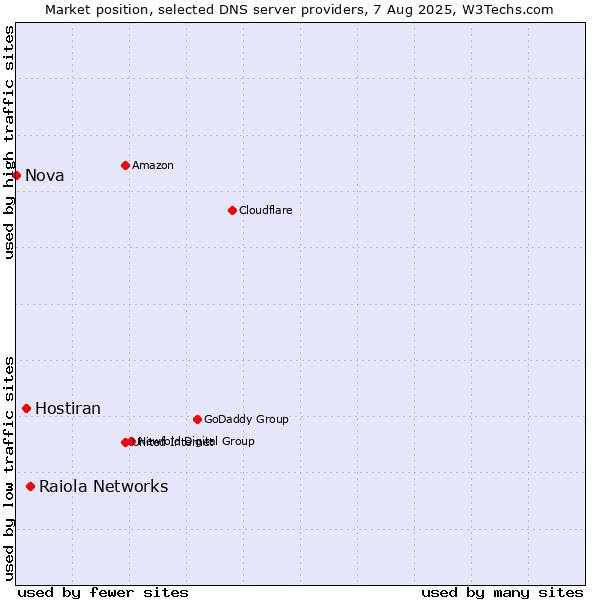 Market position of Raiola Networks vs. Hostiran vs. Nova