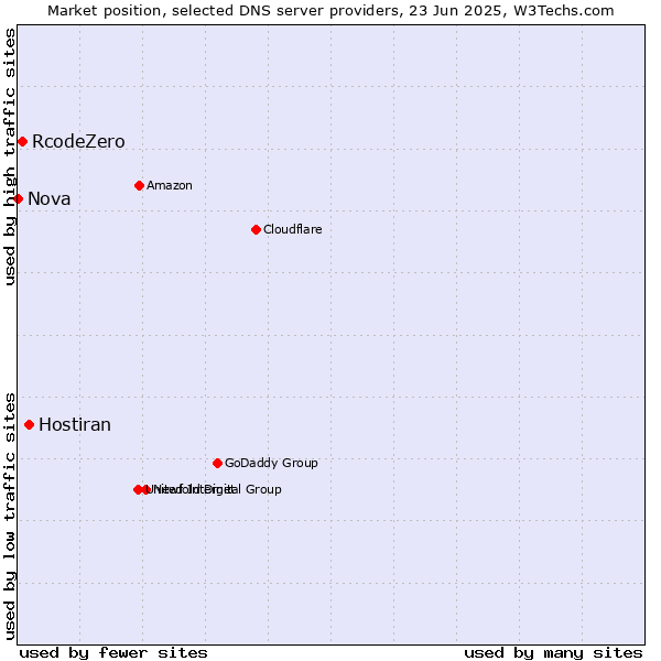 Market position of Hostiran vs. RcodeZero vs. Nova
