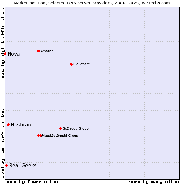 Market position of Hostiran vs. Real Geeks vs. Nova