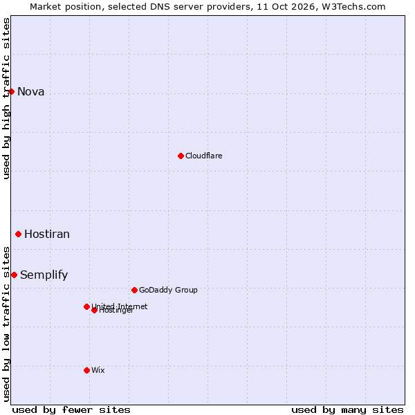 Market position of Hostiran vs. Semplify vs. Nova