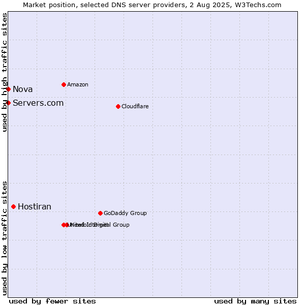 Market position of Hostiran vs. Servers.com vs. Nova