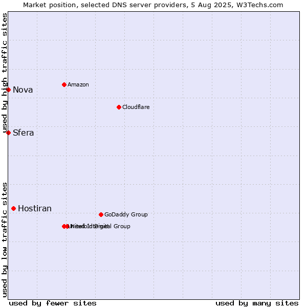 Market position of Hostiran vs. Sfera vs. Nova