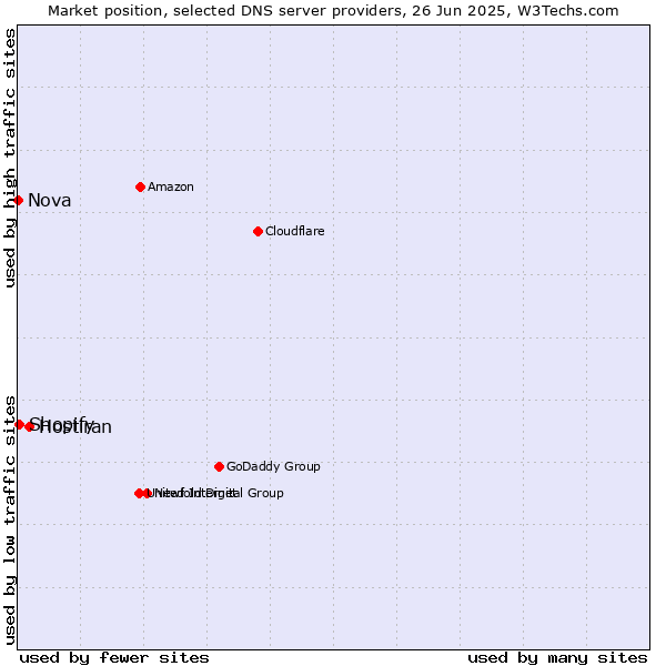 Market position of Hostiran vs. Shopify vs. Nova