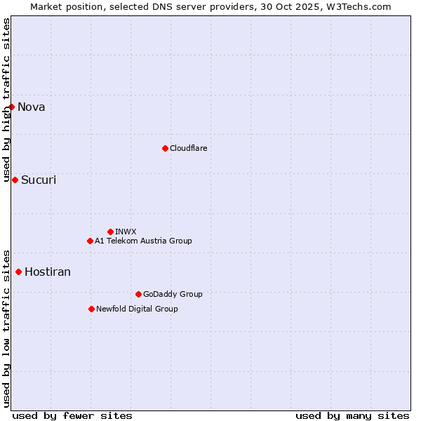 Market position of Hostiran vs. Sucuri vs. Nova