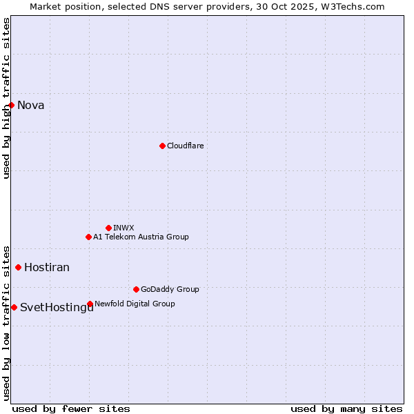 Market position of Hostiran vs. SvetHostingu vs. Nova