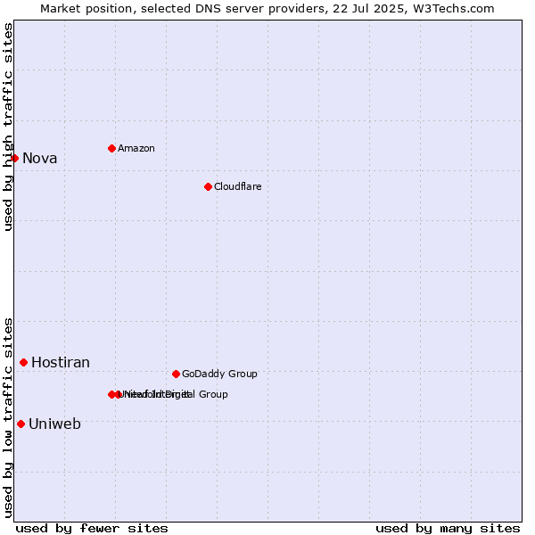 Market position of Hostiran vs. Uniweb vs. Nova
