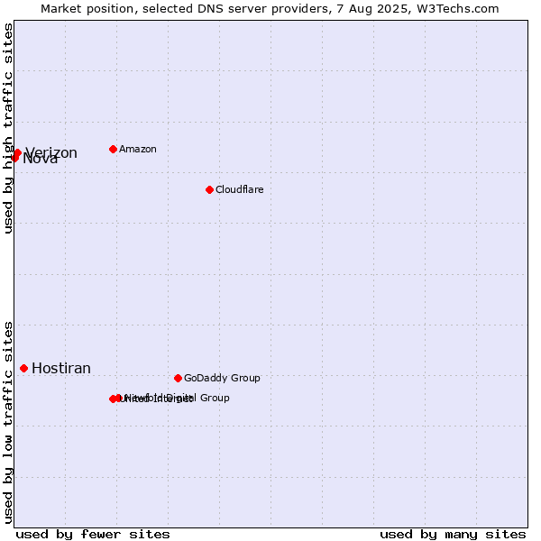 Market position of Hostiran vs. Verizon vs. Nova