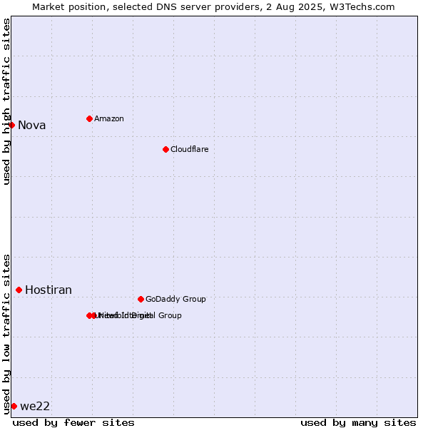 Market position of Hostiran vs. we22 vs. Nova