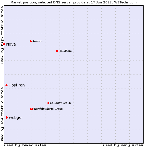 Market position of webgo vs. Hostiran vs. Nova