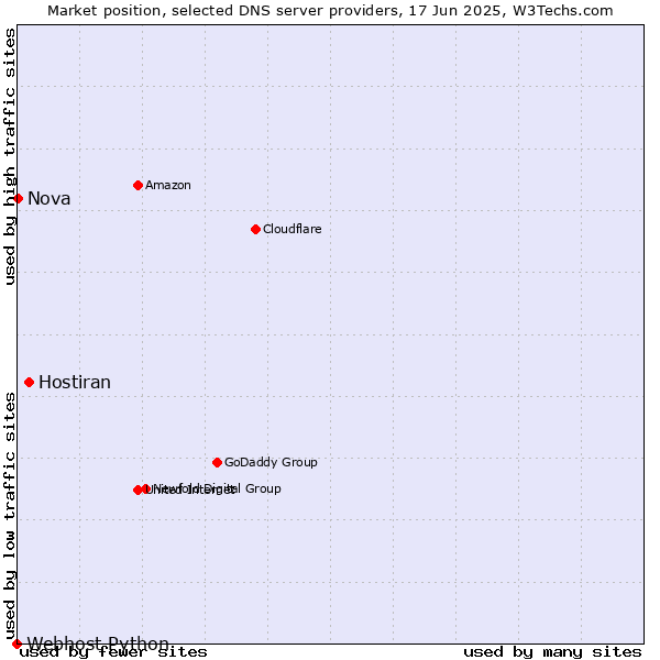 Market position of Hostiran vs. Nova vs. Webhost Python
