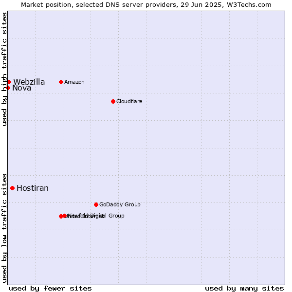 Market position of Hostiran vs. Webzilla vs. Nova