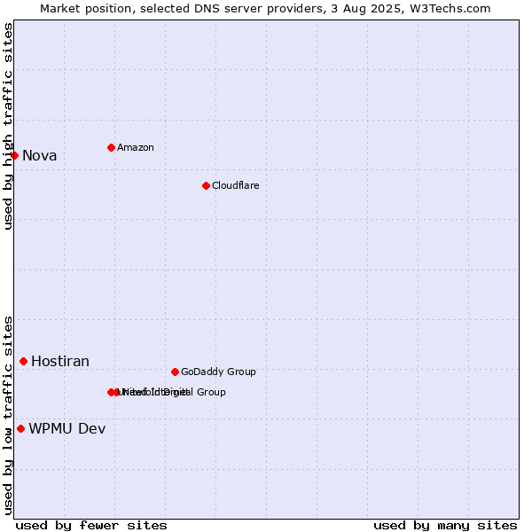 Market position of Hostiran vs. WPMU Dev vs. Nova