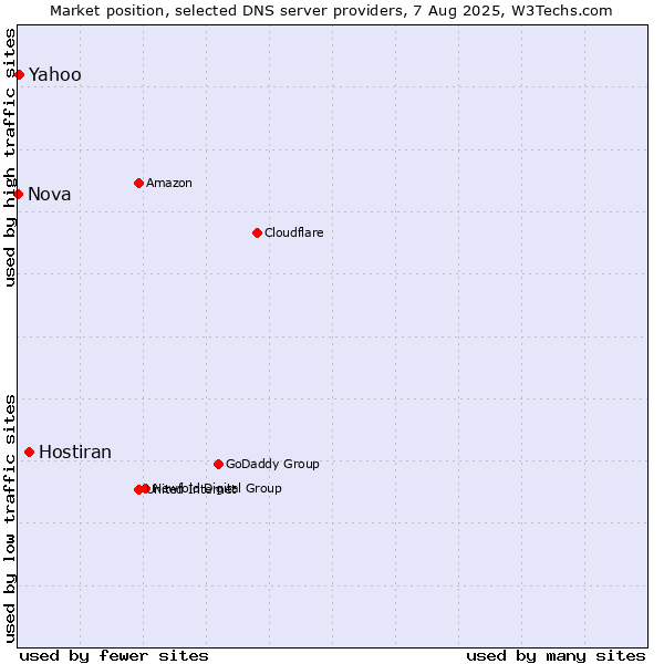 Market position of Hostiran vs. Yahoo vs. Nova