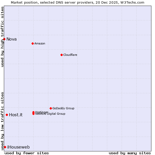 Market position of Host.it vs. iHouseweb vs. Nova