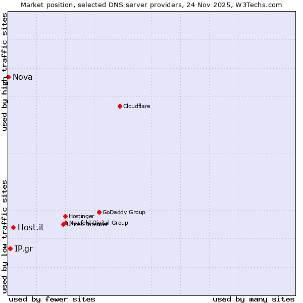 Market position of Host.it vs. IP.gr vs. Nova
