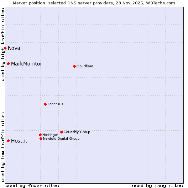 Market position of MarkMonitor vs. Host.it vs. Nova