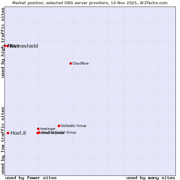Market position of Host.it vs. Nameshield vs. Nova