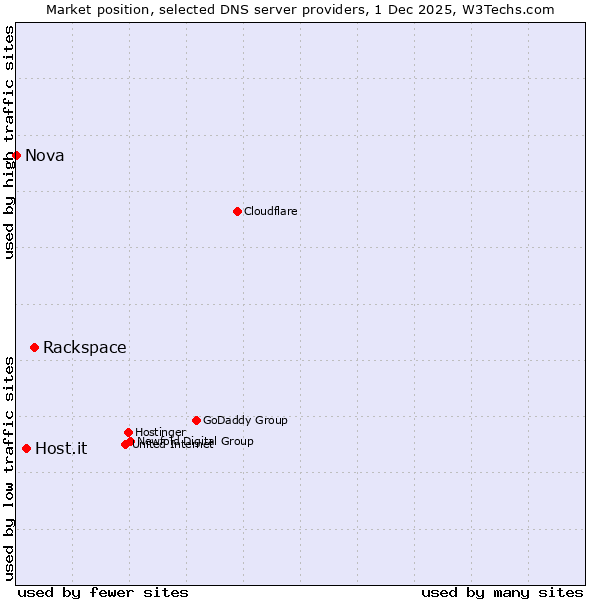 Market position of Rackspace vs. Host.it vs. Nova