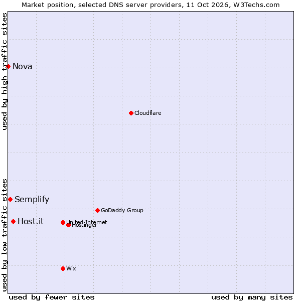 Market position of Host.it vs. Semplify vs. Nova