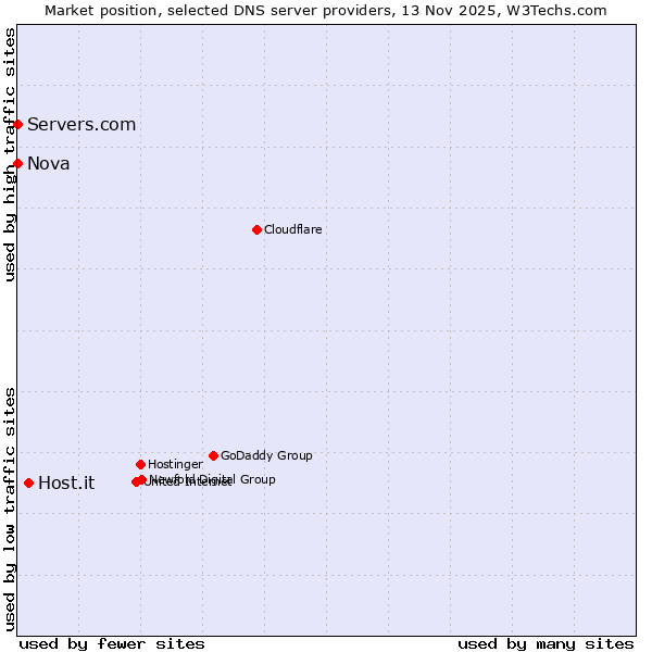 Market position of Host.it vs. Servers.com vs. Nova