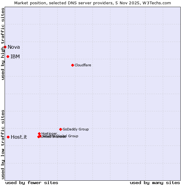 Market position of Host.it vs. IBM vs. Nova