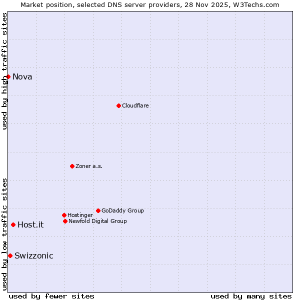 Market position of Host.it vs. Swizzonic vs. Nova