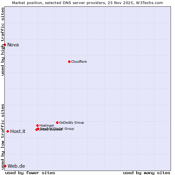 Market position of Host.it vs. Web.de vs. Nova