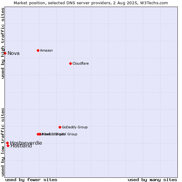 Market position of Hostland vs. Hostneverdie vs. Nova