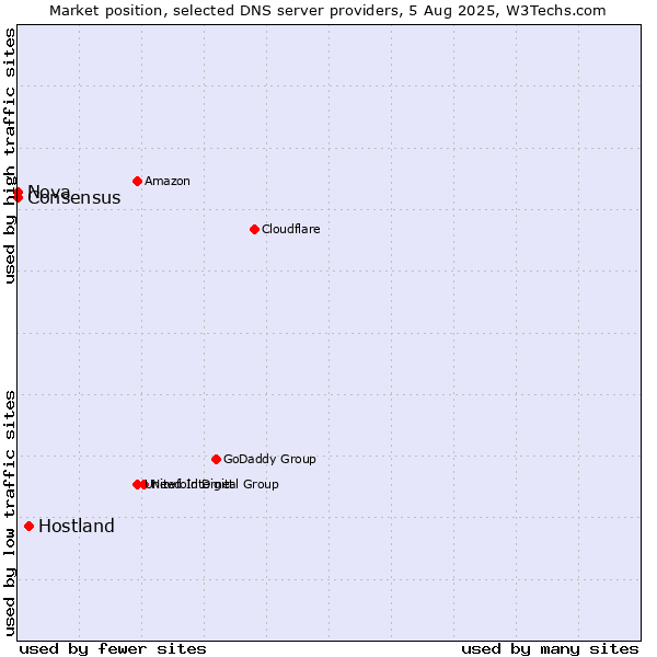 Market position of Hostland vs. Nova vs. Consensus