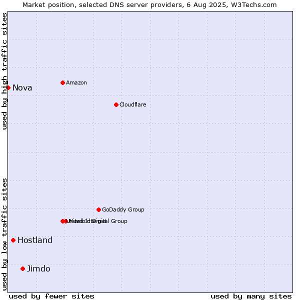 Market position of Jimdo vs. Hostland vs. Nova