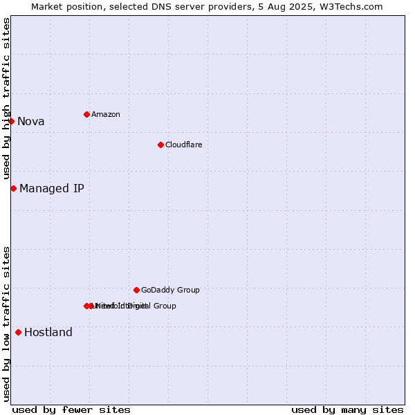 Market position of Hostland vs. Managed IP vs. Nova