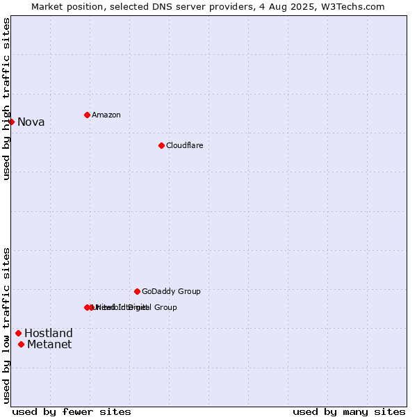 Market position of Metanet vs. Hostland vs. Nova