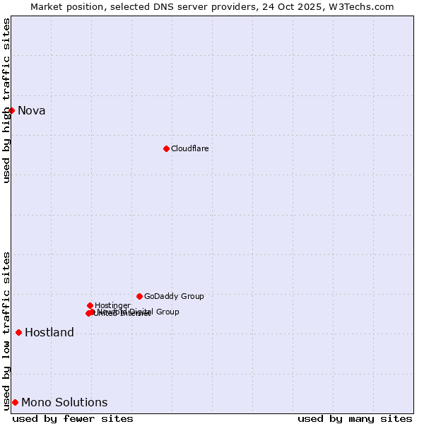 Market position of Hostland vs. Mono Solutions vs. Nova
