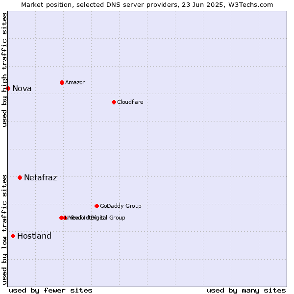 Market position of Netafraz vs. Hostland vs. Nova