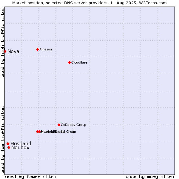 Market position of Neubox vs. Hostland vs. Nova
