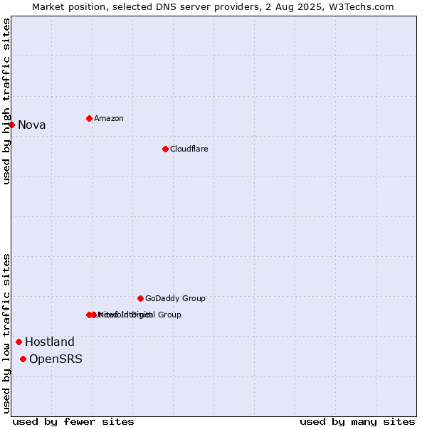 Market position of OpenSRS vs. Hostland vs. Nova