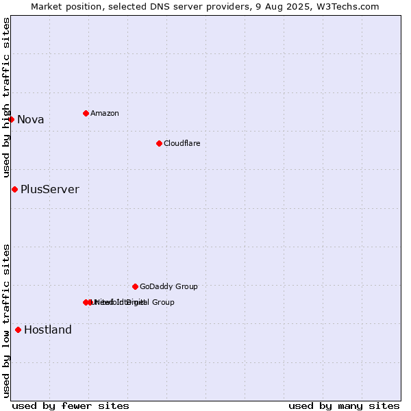 Market position of Hostland vs. PlusServer vs. Nova