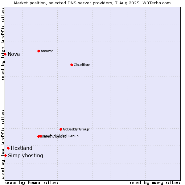 Market position of Hostland vs. Simplyhosting vs. Nova