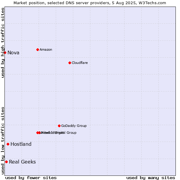 Market position of Hostland vs. Real Geeks vs. Nova