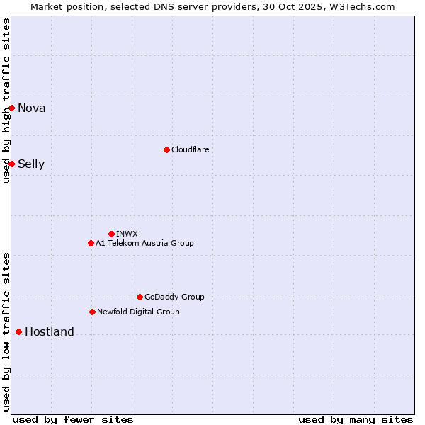 Market position of Hostland vs. Selly vs. Nova