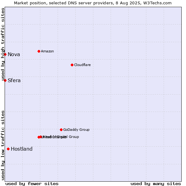 Market position of Hostland vs. Sfera vs. Nova