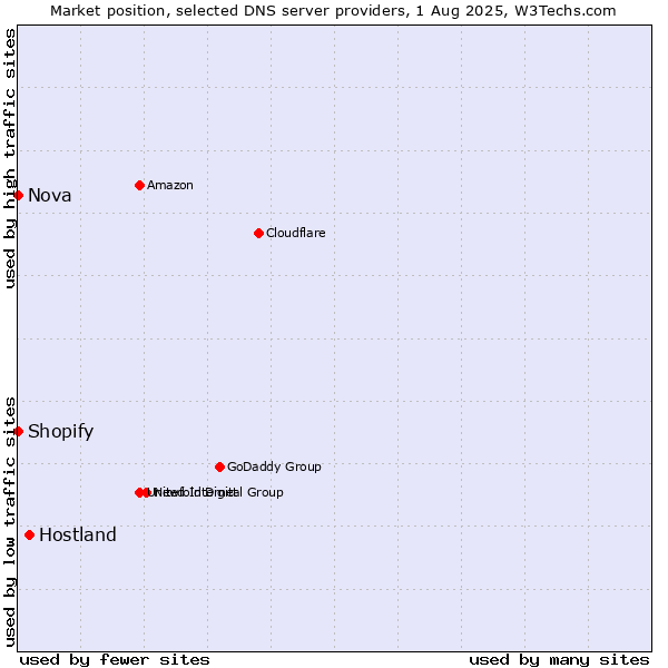 Market position of Hostland vs. Shopify vs. Nova