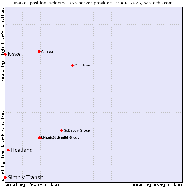 Market position of Hostland vs. Simply Transit vs. Nova
