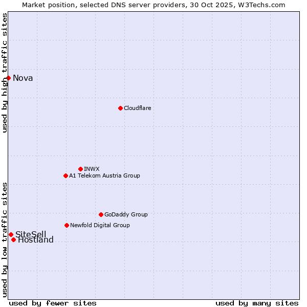 Market position of Hostland vs. SiteSell vs. Nova