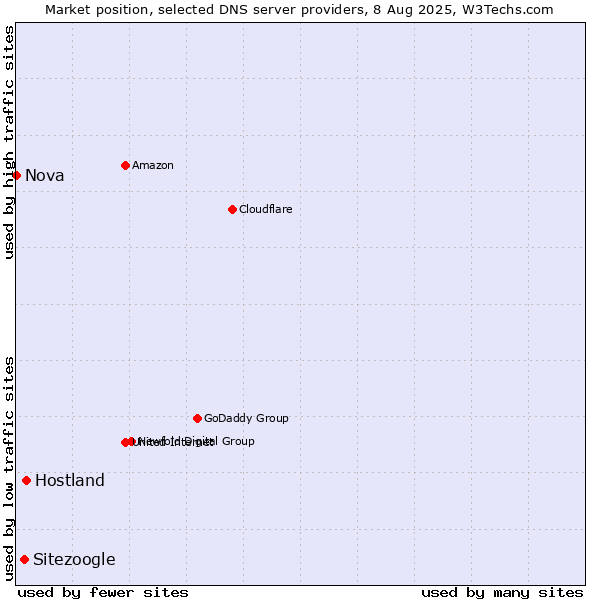 Market position of Hostland vs. Sitezoogle vs. Nova