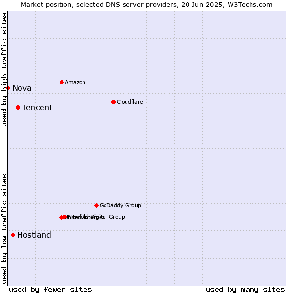 Market position of Tencent vs. Hostland vs. Nova