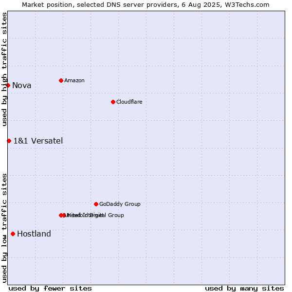 Market position of Hostland vs. 1&1 Versatel vs. Nova